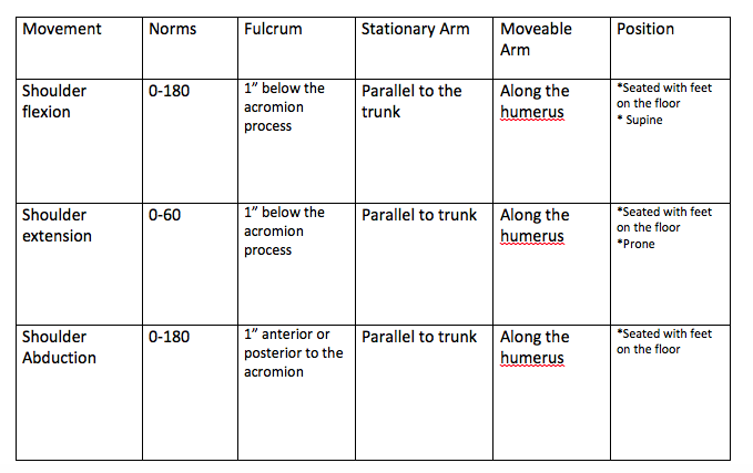 Normal Range Of Motion Upper Extremity